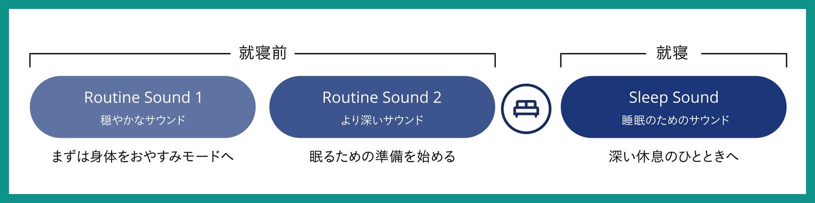 ナイトルーティンの3フェーズ図。Routine Sound 1、Routine Sound 2、Sleep Soundの順に音が段階的に変化する流れ