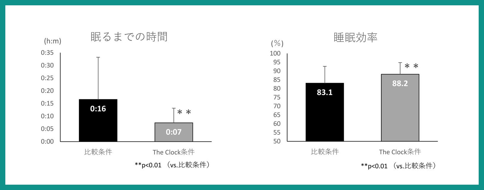 The ClockのRelax Time使用時、眠るまでの時間が平均16分から7分に短縮し、睡眠効率が83.1％から88.2％へ向上したことを示すグラフ