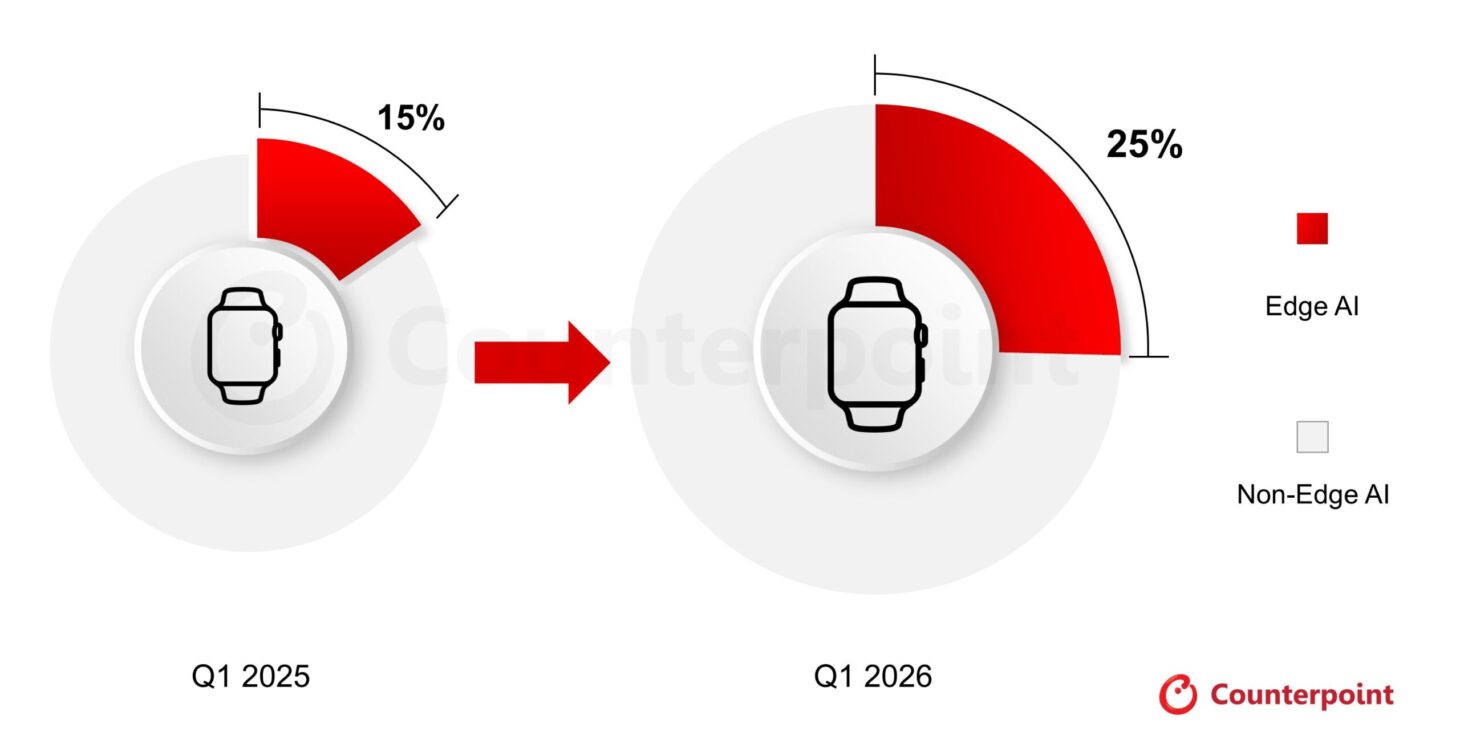 Edge AI対応スマートウォッチの世界出荷浸透率 2026年Q1と2025年Q1の比較グラフ 出典Counterpoint Research