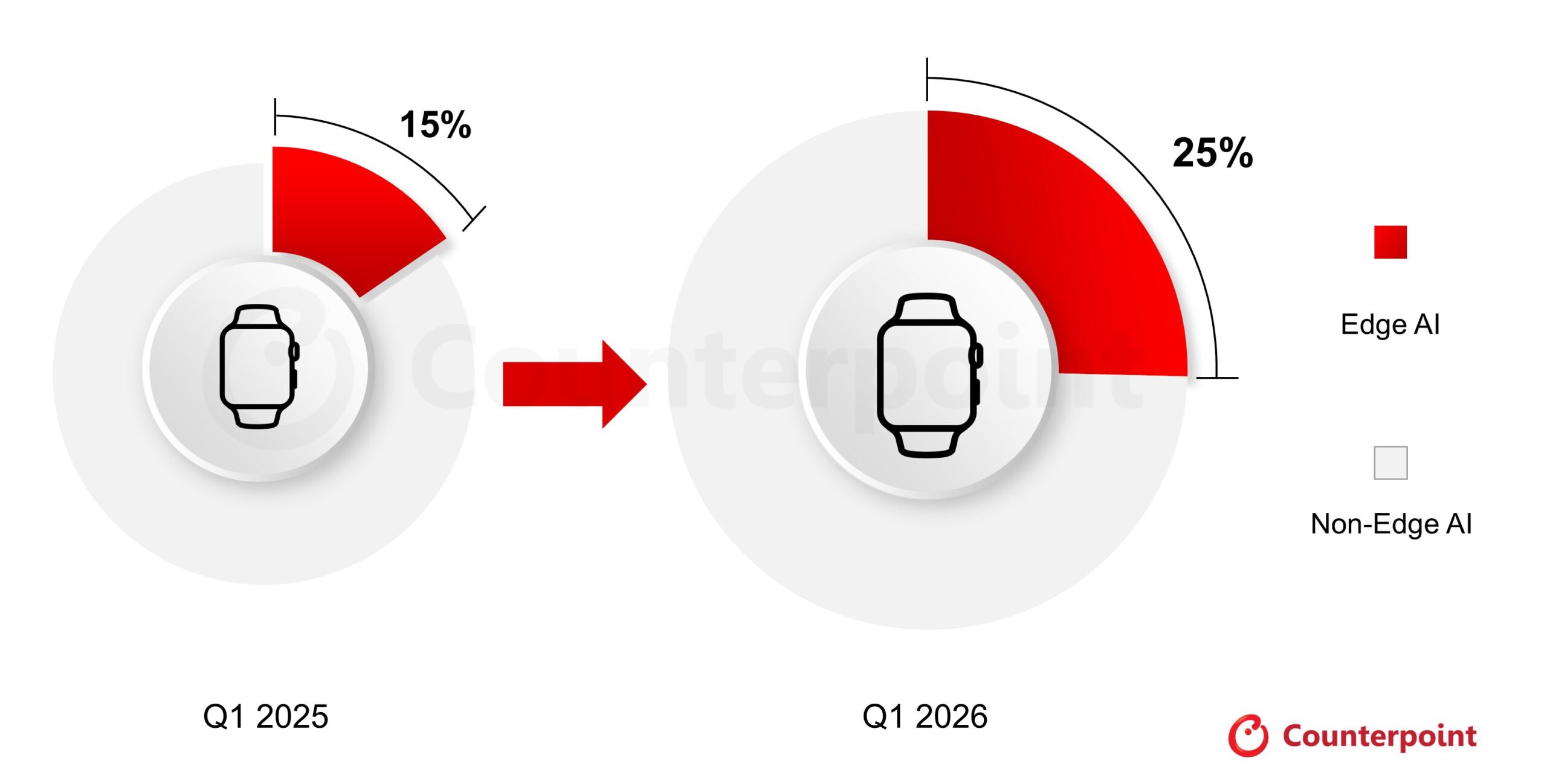 Edge AI対応スマートウォッチの世界出荷浸透率 2026年Q1と2025年Q1の比較グラフ(Counterpoint Research)