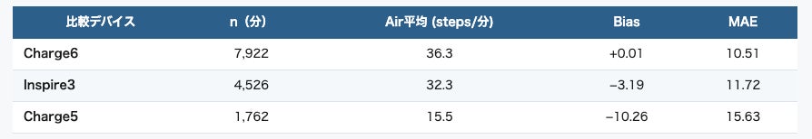 Fitbit Airと既存Fitbitデバイスの歩数・消費カロリーの比較結果を示す表