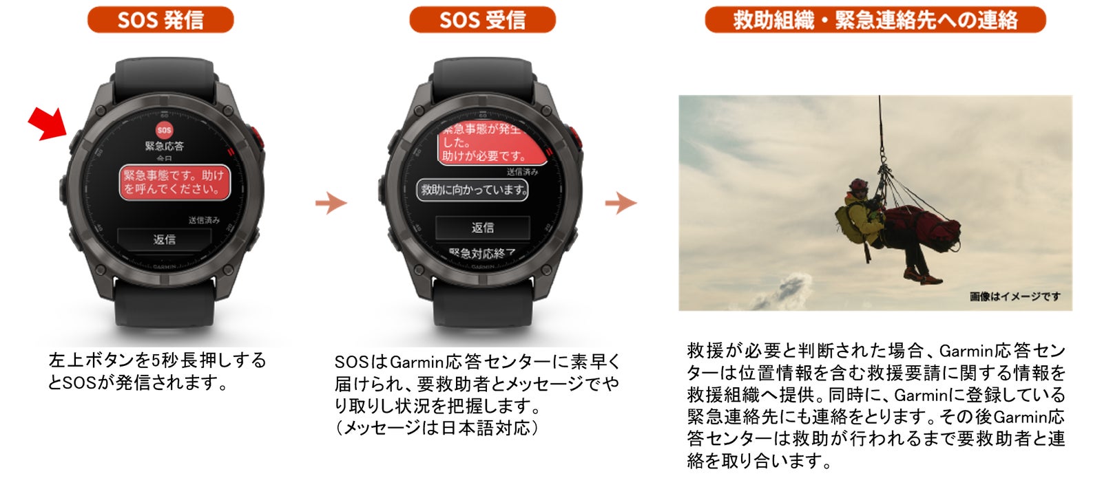 SOS発信からGarmin応答センター、救助組織への連絡までの流れ