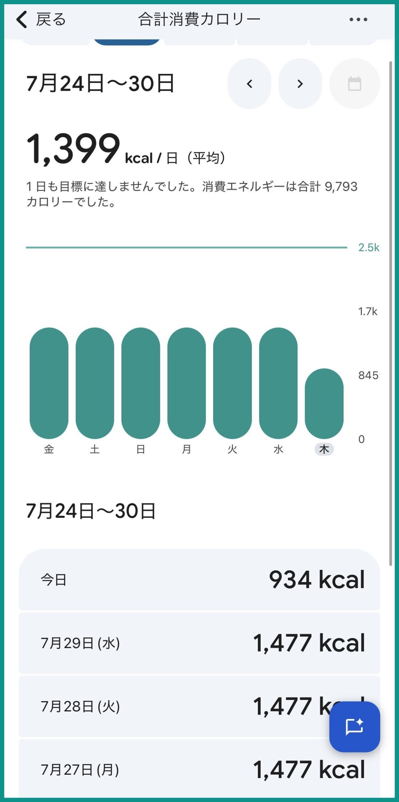 Google Healthの合計消費カロリーの週表示。7月27日から29日まで1,477kcalと同じ数値が並んでいる