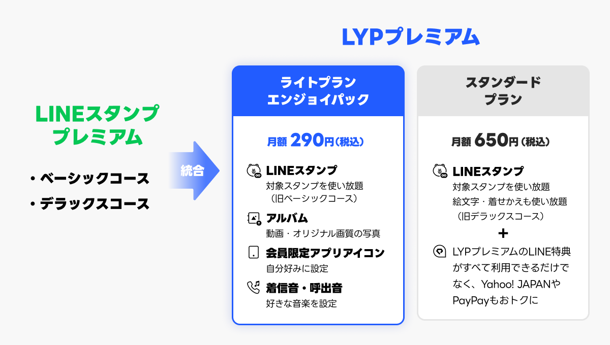 LINEスタンプ プレミアムをLYPプレミアムに統合する図。ベーシック／デラックスコースが、月額290円のライトプラン エンジョイパックと月額650円のスタンダードプランに移行