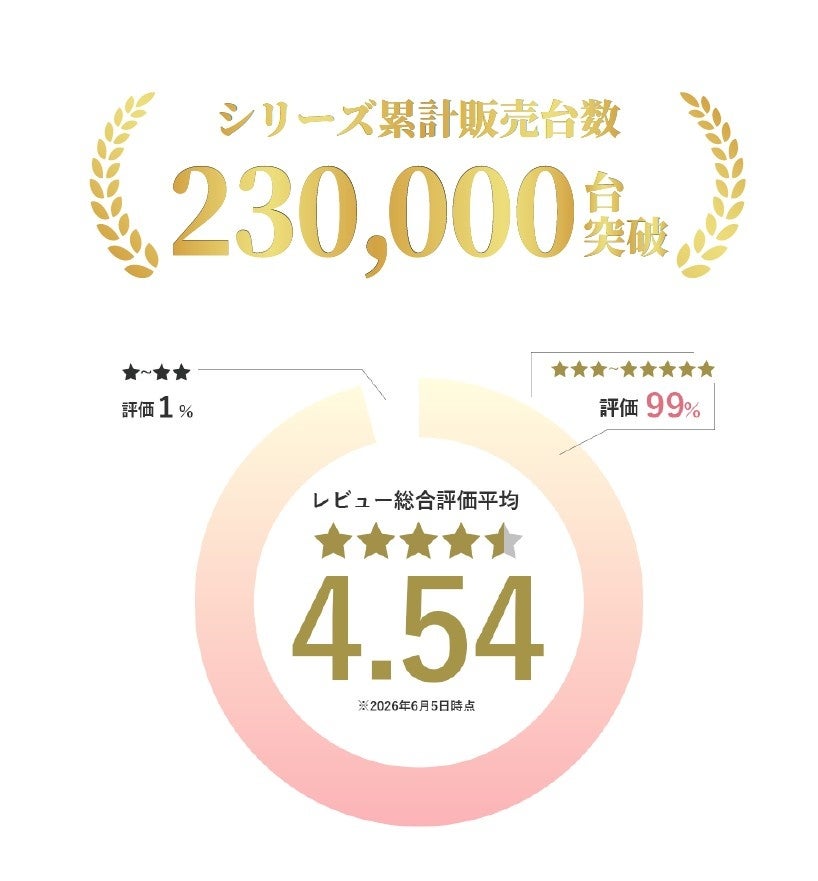 LaLuna エアー アイマスク シリーズ累計23万台突破 レビュー平均4.54