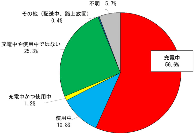 リチウムイオン電池搭載製品の事故発生時の使用状況の円グラフ。充電中が56.6%で最多（NITE）