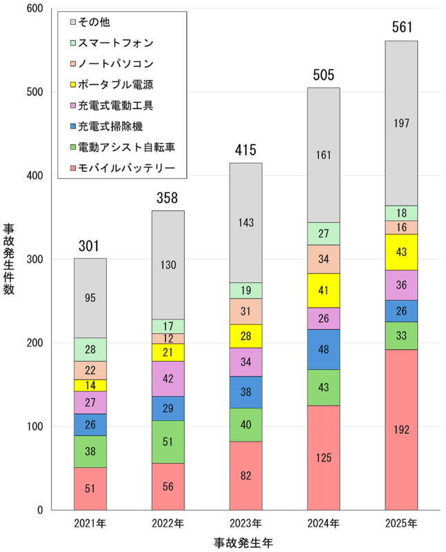 2021年から2025年までのリチウムイオン電池搭載製品の年別・製品別事故発生件数のグラフ。モバイルバッテリーが最多（NITE）