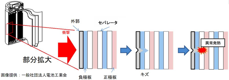 衝撃で電池内部のセパレータが傷つき内部ショートから異常発熱に至るしくみの図（画像提供：一般社団法人電池工業会）