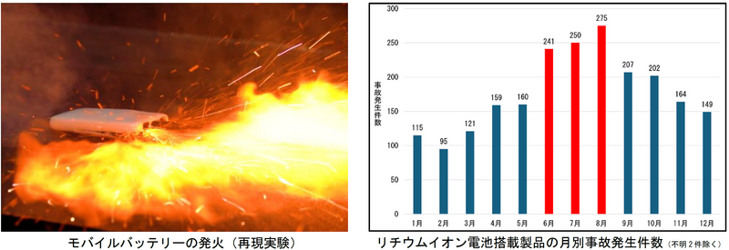 モバイルバッテリーの発火再現実験の写真と、リチウムイオン電池搭載製品の月別事故発生件数を示した棒グラフ。6月241件、7月250件、8月275件と夏に事故が集中している
