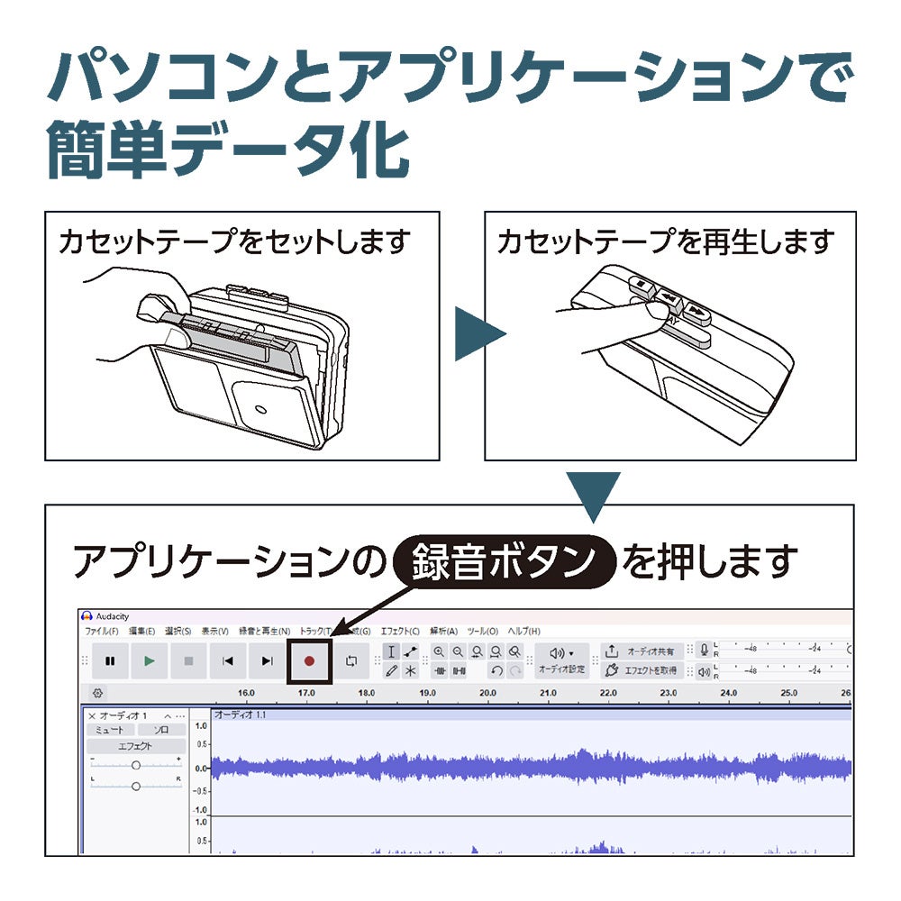 カセットテープをセットして再生し、PCのアプリケーションで録音ボタンを押すだけでデータ化できる手順を示した説明図