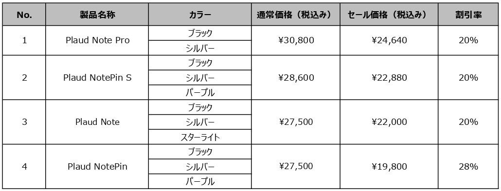 PlaudのAmazonプライムデーおよびBig Summer Saleの対象製品一覧表