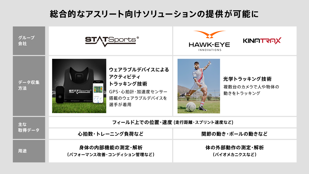 STATSports・Hawk-Eye・KinaTraxによるアスリート向けパフォーマンス分析領域の比較表
