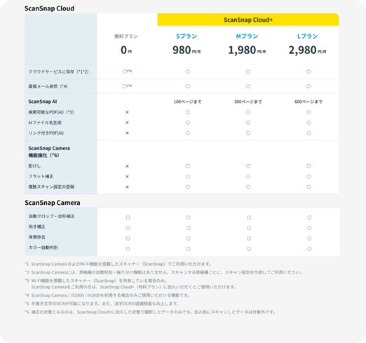 ScanSnap Cloudの無料プランと有料プランScanSnap Cloud+(S/M/L)の料金体系