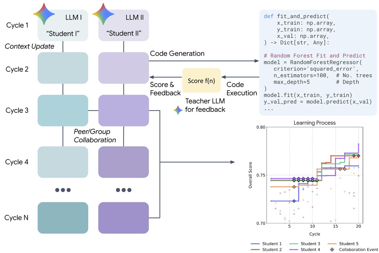 LLMエージェントが協調・競争してコードを生成・改良しSensorFMの予測ヘッドを作る仕組みの図