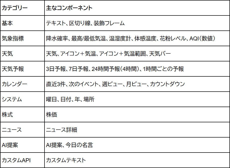 天気・予定・ニュース・株価などのコンポーネントを自由に配置できるWebエディターの編集画面