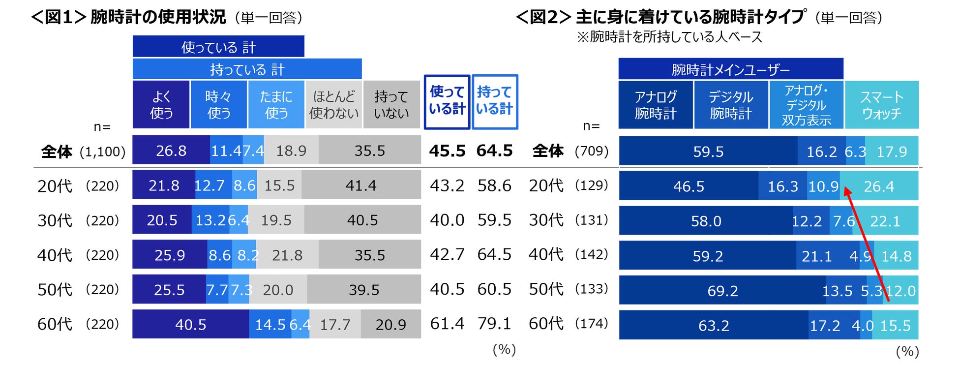図1腕時計の使用状況と図2主に身につけている腕時計タイプの年代別グラフ。使っている計45.5%、スマートウォッチ17.9%
