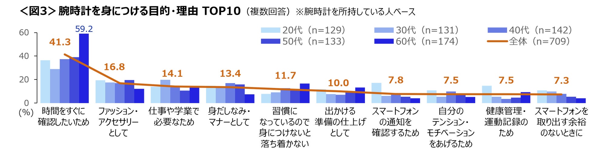 図3腕時計を身につける目的・理由TOP10の年代別グラフ。時間をすぐに確認したいため41.3%がトップ