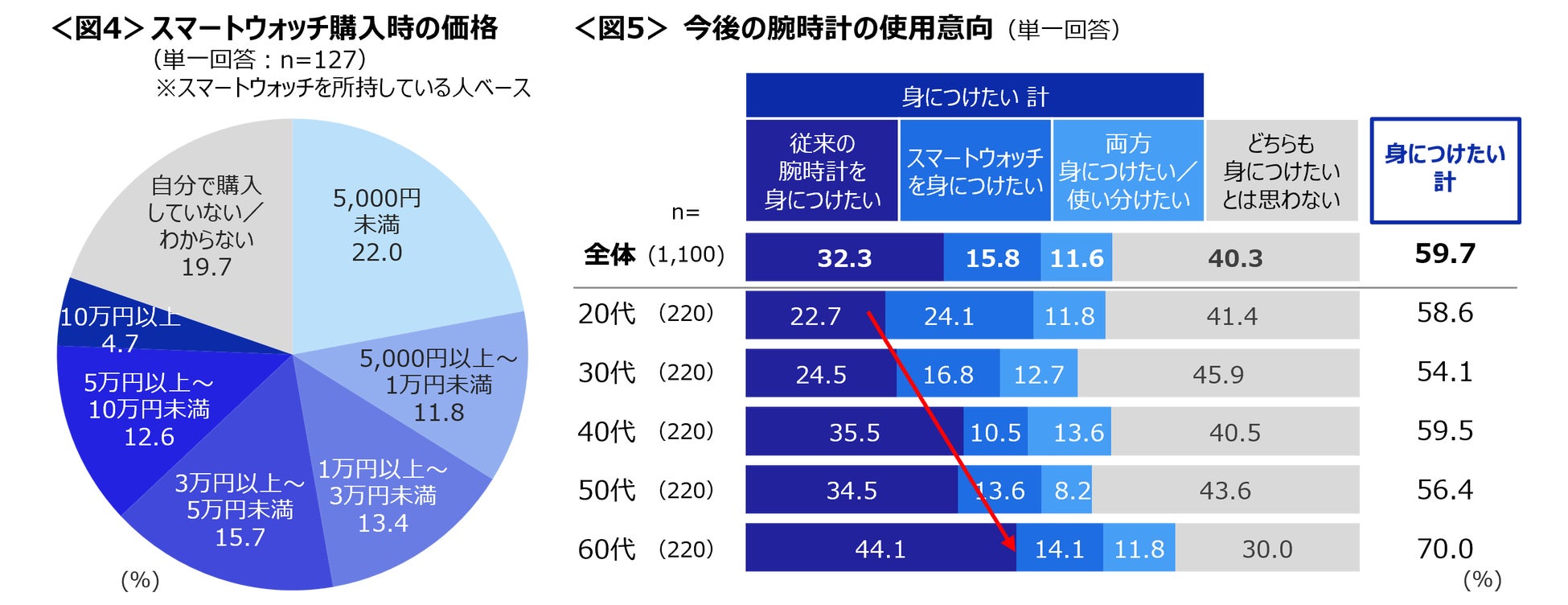 図4スマートウォッチ購入時の価格と図5今後の腕時計の使用意向のグラフ。5000円未満22.0%、身につけたい計59.7%