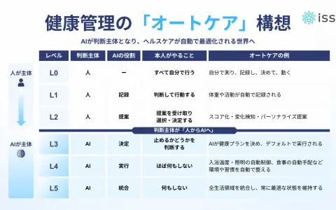 健康管理にも「自動運転レベル」を。issinが提唱する“オートケア”L0〜L5と、人からAIへ判断が移る境界