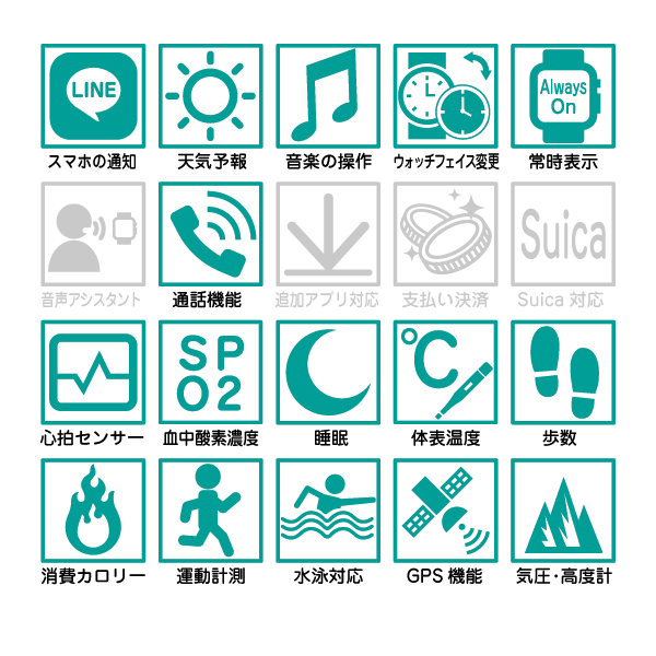 からだメイト Watch 主要機能チェック表:スマホの通知○、天気予報○、音楽の操作○、ウォッチフェイス変更○、常時表示○、音声アシスタント×、通話機能○、追加アプリ対応×、支払い決済×、Suica対応×、心拍センサー○、血中酸素濃度○、睡眠○、体表温度○、歩数○、消費カロリー○、運動計測○、水泳対応○、GPS機能○、気圧・高度計○