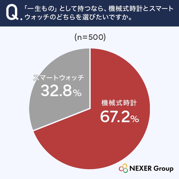 一生ものとして持つなら機械式時計が67.2%、スマートウォッチが32.8%という調査結果の円グラフ