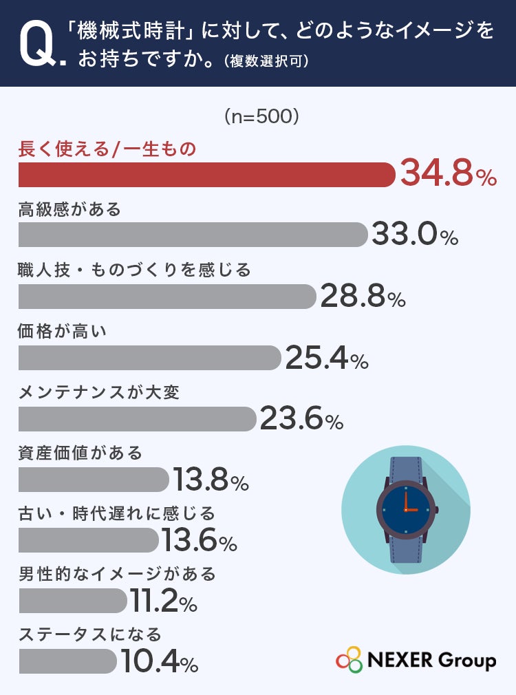 機械式時計のイメージ調査結果。長く使える／一生ものが34.8%で1位、高級感がある33.0%、職人技・ものづくりを感じる28.8%が続く