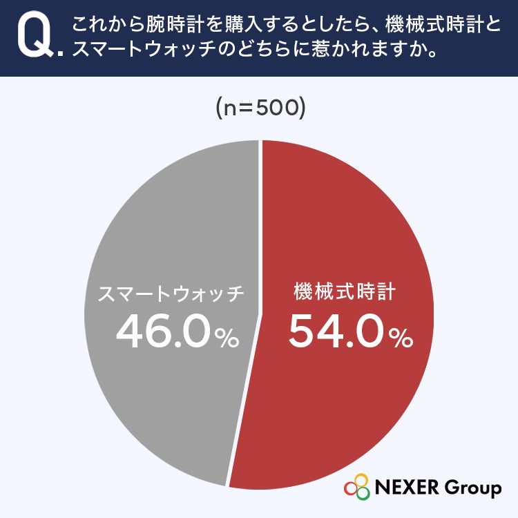 これから腕時計を購入するなら機械式時計が54.0%、スマートウォッチが46.0%という調査結果の円グラフ