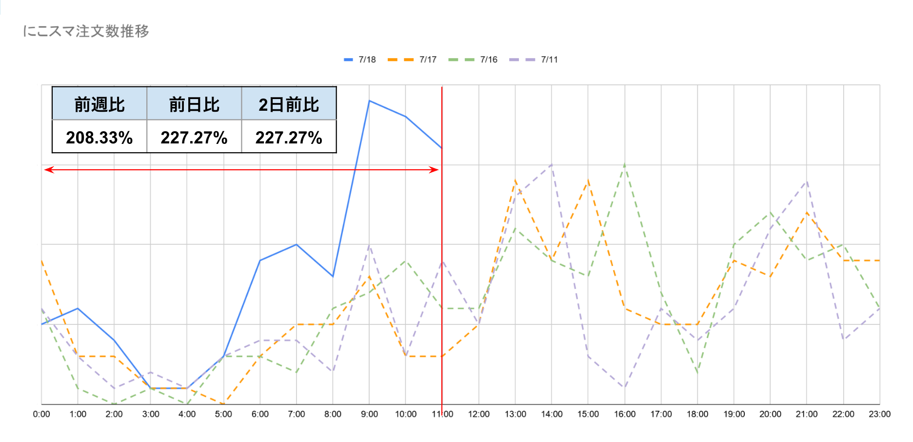 Apple社のiPhone価格改定後、中古スマホ販売サービス「にこスマ」の1時間ごとの注文数が前週比・前日比ともに2倍以上に急増したことを示すグラフ