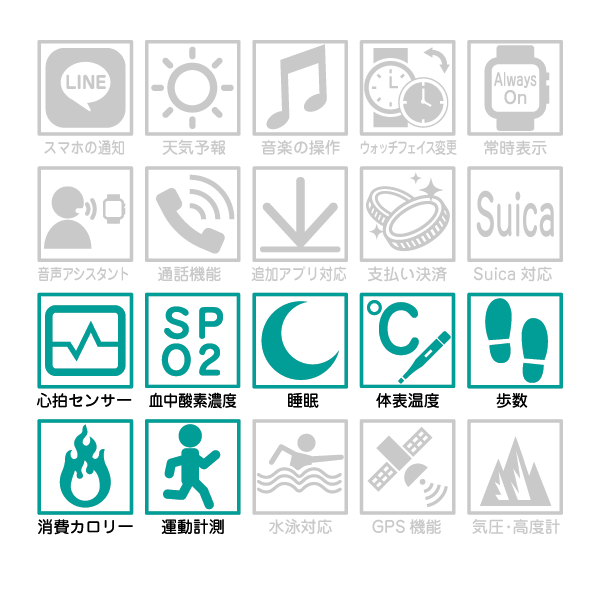 RingConn Gen 3 主要機能チェック表:スマホの通知×、天気予報×、音楽の操作×、ウォッチフェイス変更×、常時表示×、音声アシスタント×、通話機能×、追加アプリ対応×、支払い決済×、Suica対応×、心拍センサー○、血中酸素濃度○、睡眠○、体表温度○、歩数○、消費カロリー○、運動計測○、水泳対応×、GPS機能×、気圧・高度計×