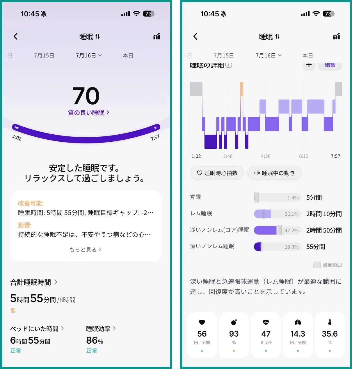 RingConn Gen 3 アプリの睡眠計測結果。左は睡眠スコア70「質の良い睡眠」で合計睡眠時間5時間55分・ベッドにいた時間6時間55分・睡眠効率86%、右は覚醒1.4%・レム睡眠36.1%・浅いノンレム(コア)睡眠47.2%・深いノンレム睡眠15.3%の睡眠ステージ内訳と、心拍数56回/分・酸素飽和度93%・心拍変動47ミリ秒・呼吸率14.3回/分・皮膚温度35.6℃の指標