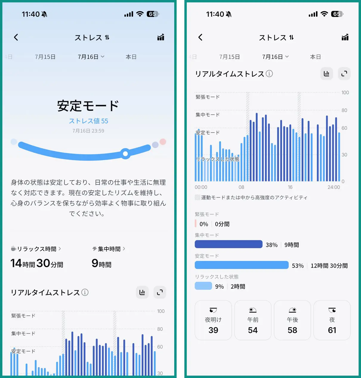 RingConn Gen 3 アプリのストレス計測画面。左は1日の判定が「安定モード」でストレス値55、リラックス時間14時間30分・集中時間9時間、右はリアルタイムストレスのグラフで、緊張モード0%・集中モード38%（9時間）・安定モード53%（12時間30分）・リラックスした状態9%（2時間）の内訳と、夜明け39・午前54・午後58・夜61の時間帯別スコア