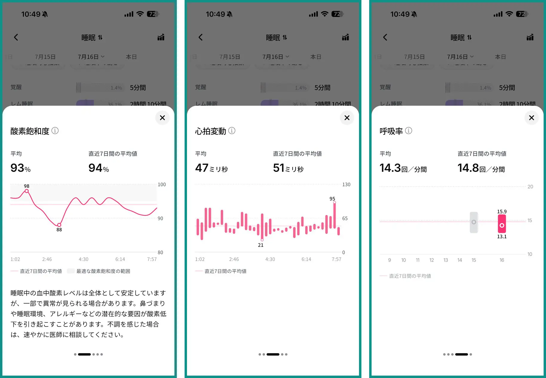 RingConn Gen 3 アプリの睡眠中の健康データ。左は酸素飽和度で平均93%・最高98・最低88、中央は心拍変動で平均47ミリ秒・最高95・最低21、右は呼吸率で平均14.3回/分・範囲13.1〜15.9
