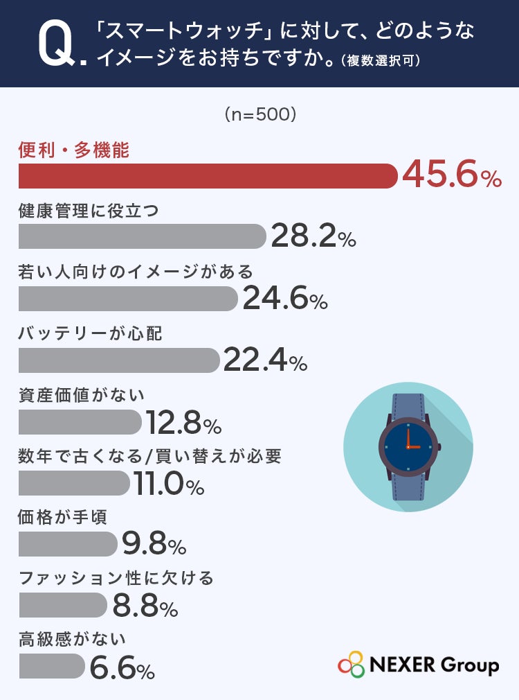 スマートウォッチのイメージ調査結果。便利・多機能が45.6%で1位、健康管理に役立つ28.2%、若い人向け24.6%、バッテリーが心配22.4%が続く
