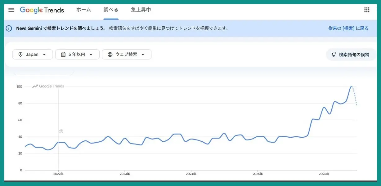Googleトレンド日本の過去5年間におけるVO2maxの検索人気度グラフ。約5年間横ばいだったが2025年後半から急上昇している