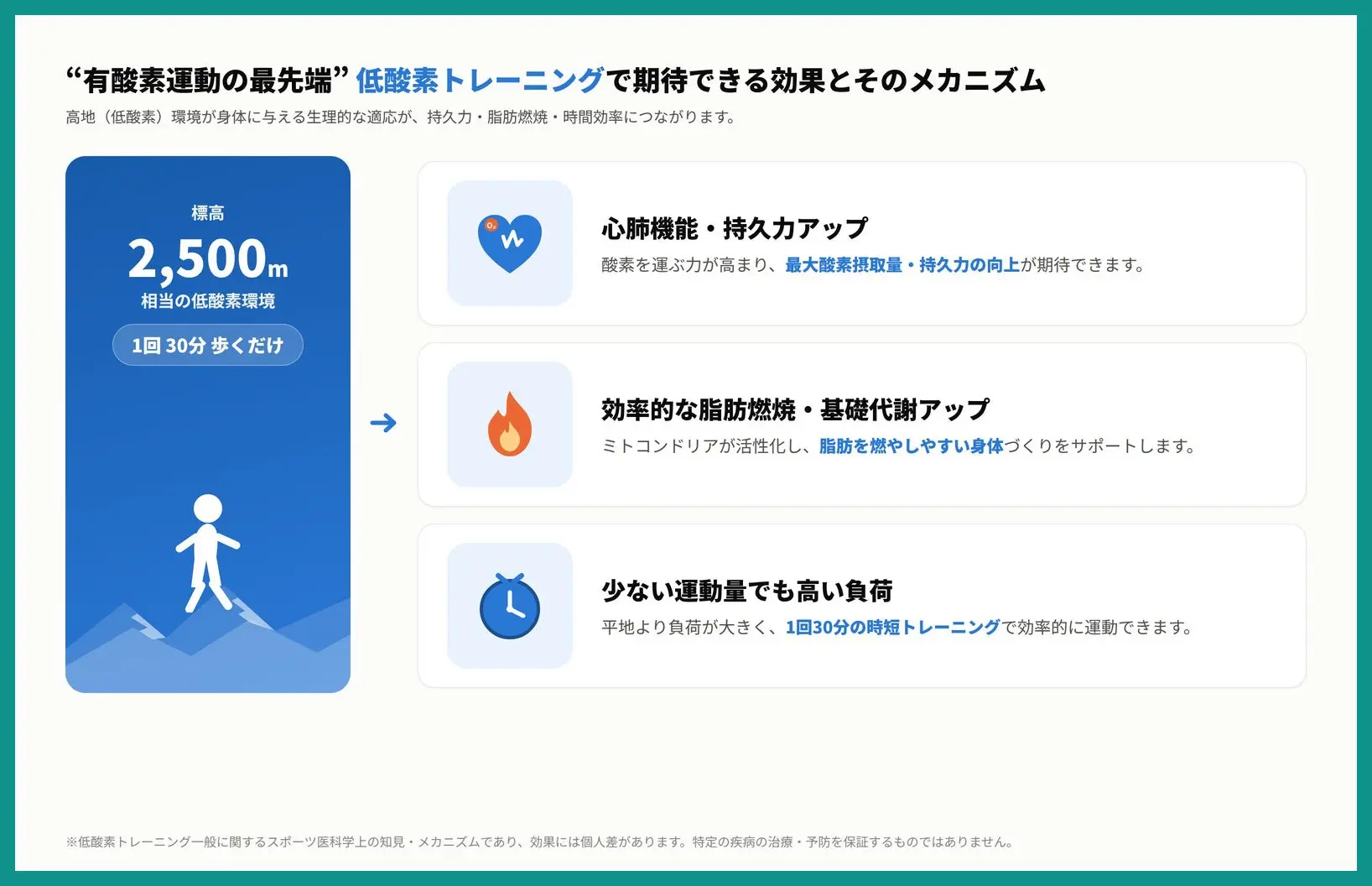 低酸素トレーニングで期待できる3つの効果。心肺機能・持久力アップ、効率的な脂肪燃焼・基礎代謝アップ、少ない運動量でも高い負荷