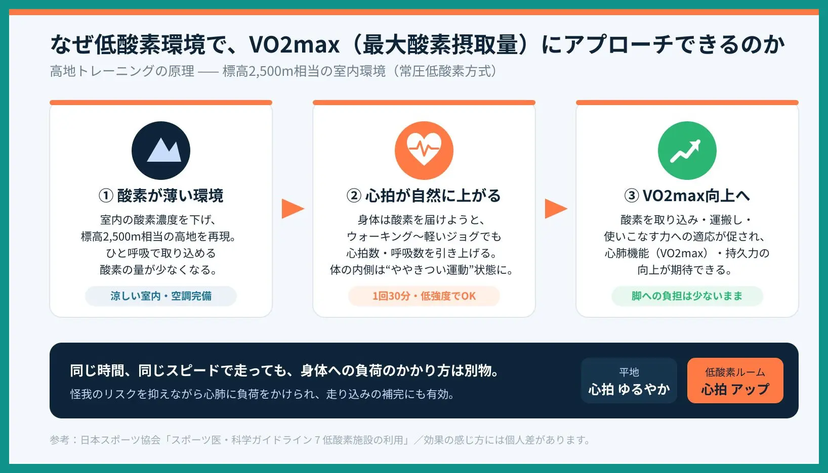 標高2500m相当の低酸素環境で心拍が自然に上がりVO2max向上につながる3ステップを示した図解