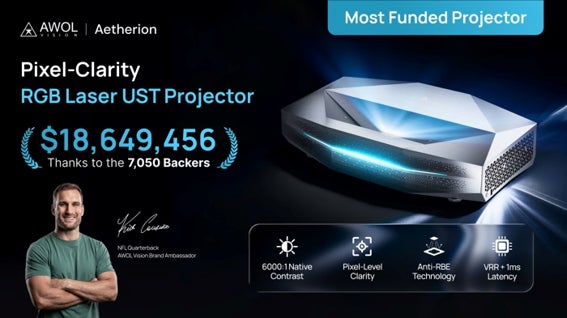 AWOL AetherionがKickstarterで7,050人の支援者から1,864万9,456ドルを集めたことを示すイメージ。ネイティブコントラスト6000対1、Anti-RBE、VRRと1ms低遅延の表記もある。