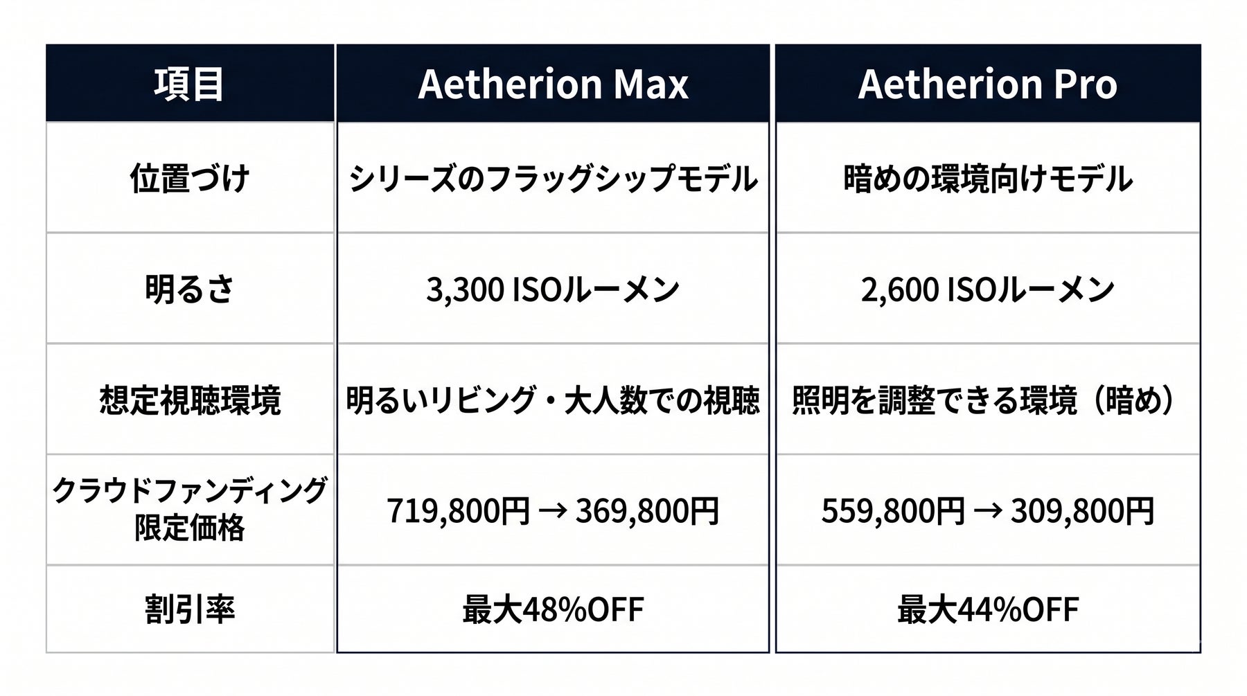 AWOL Aetherion MaxとProの違いをまとめた比較表。位置づけ、明るさ、想定視聴環境、クラウドファンディング限定価格、割引率を並べている。