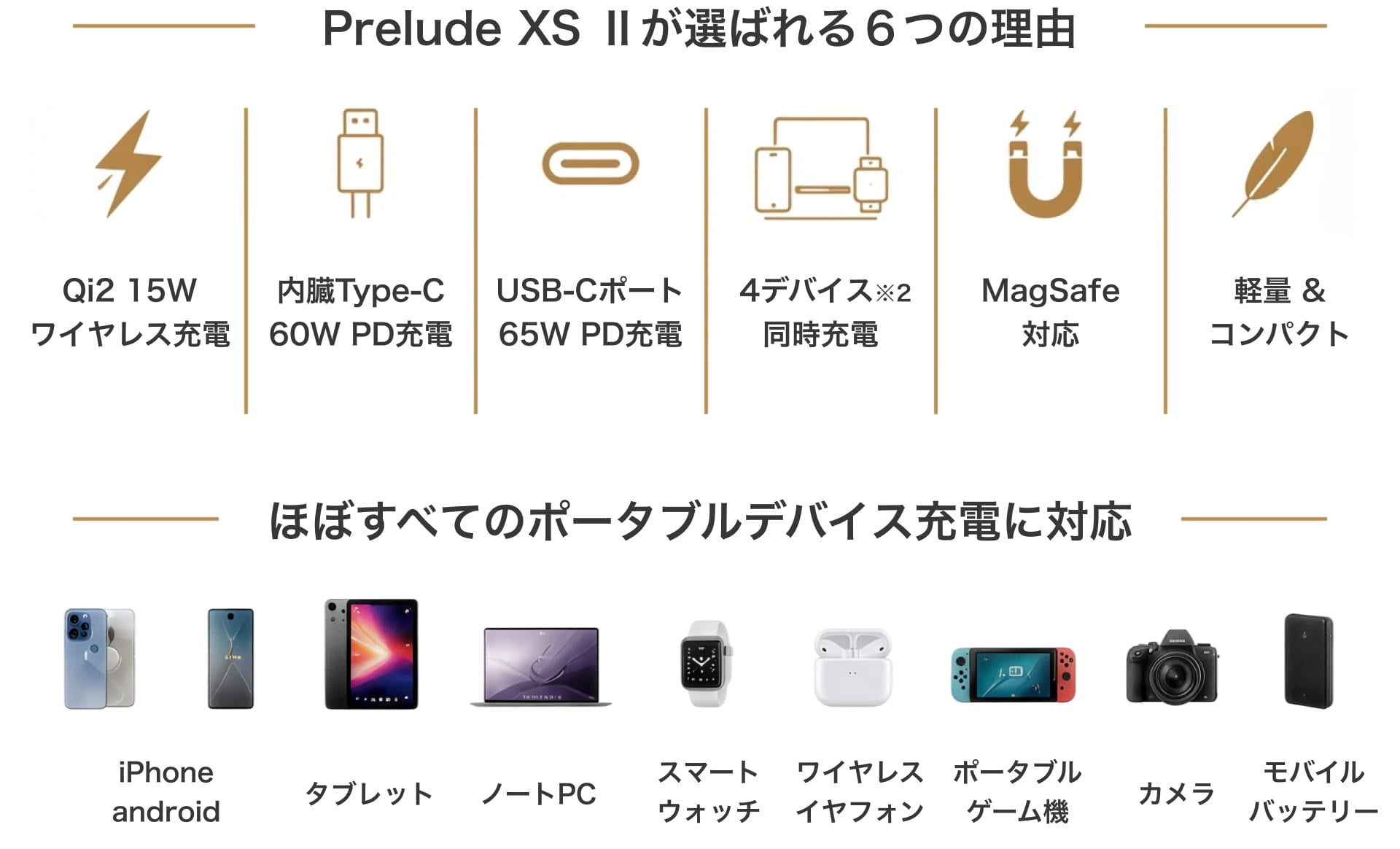 BEZALEL Prelude XS IIの特徴6項目と、iPhone・タブレット・ノートPC・スマートウォッチ・ワイヤレスイヤフォンなど対応デバイスの一覧図