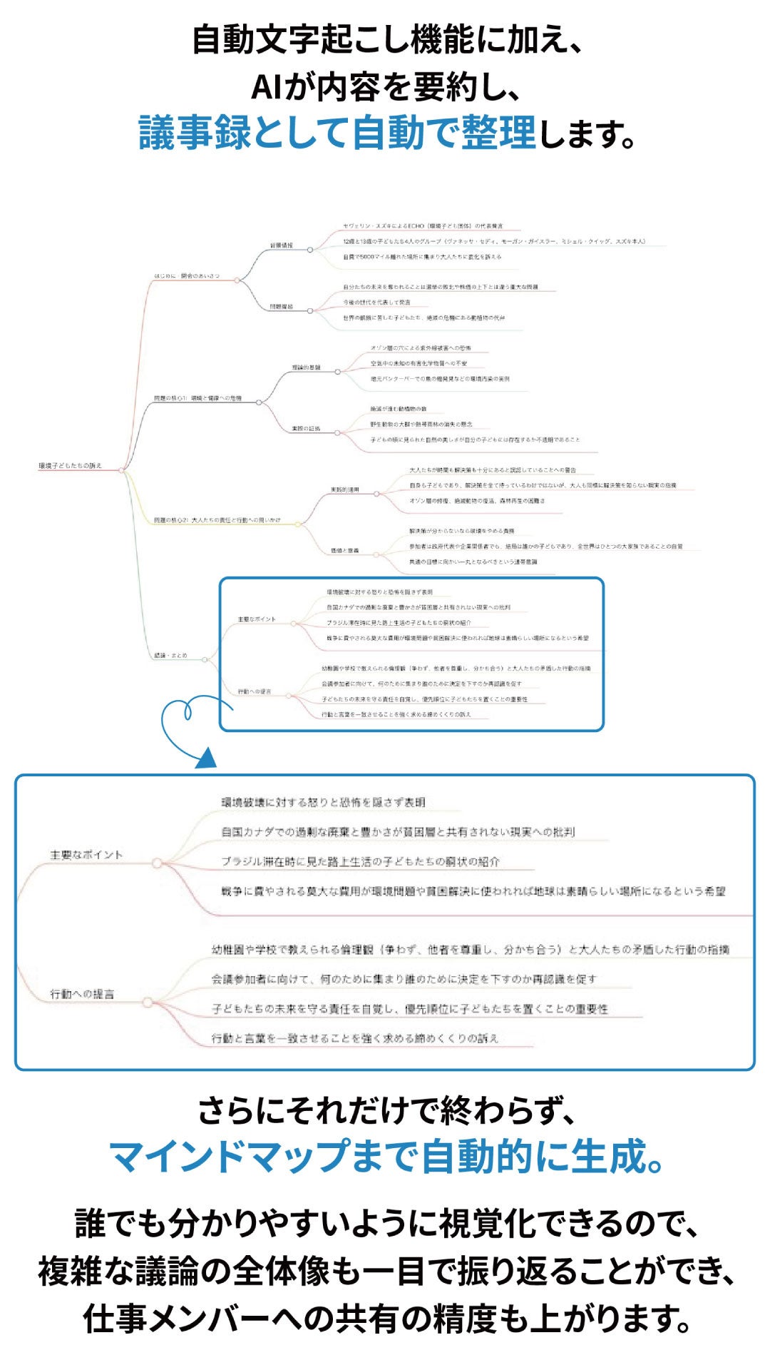 自動文字起こしと要約に加えて、議論の内容をマインドマップとして自動生成する機能の画面例。