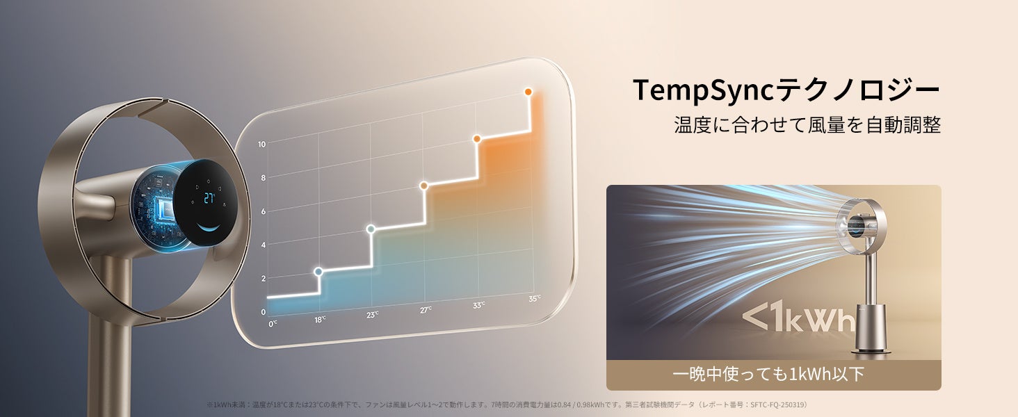 室温の変化に応じて風量を自動調整するDreame MF10のTempSyncテクノロジー