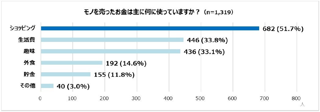 中古品を売って得たお金の使い道を尋ねた調査結果のグラフ。1位はショッピング