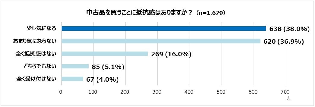 中古品を買うことに抵抗感はあるかを尋ねた調査結果のグラフ。「全く受け付けない」は4.0%