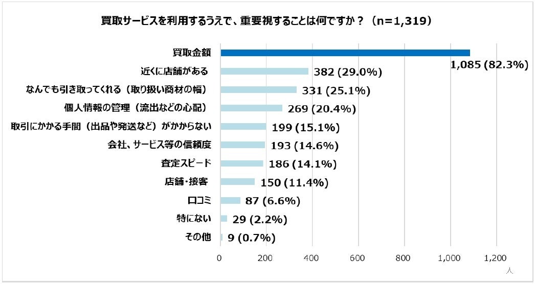 買取サービス利用時に重要視することを尋ねた調査結果のグラフ。買取金額が82.3%