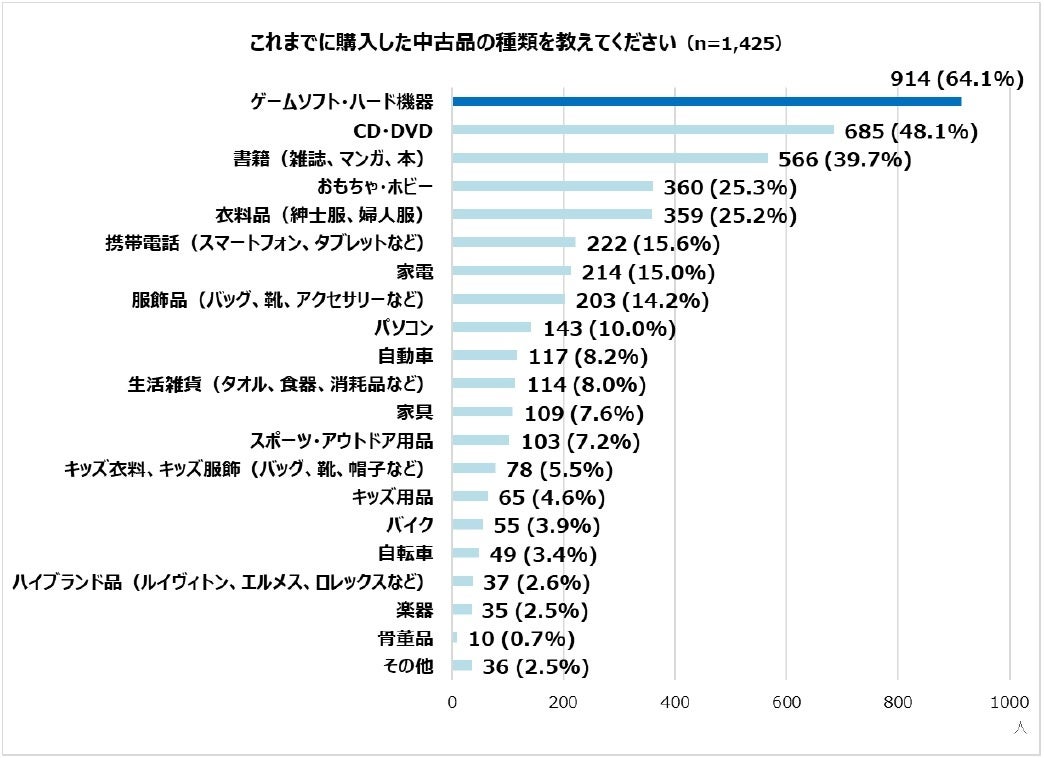 購入した中古品の種類を尋ねた調査結果のグラフ。1位はゲームソフト・ハード機器