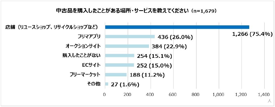 中古品を購入した場所を尋ねた調査結果のグラフ。「店舗」が75.4%でトップ