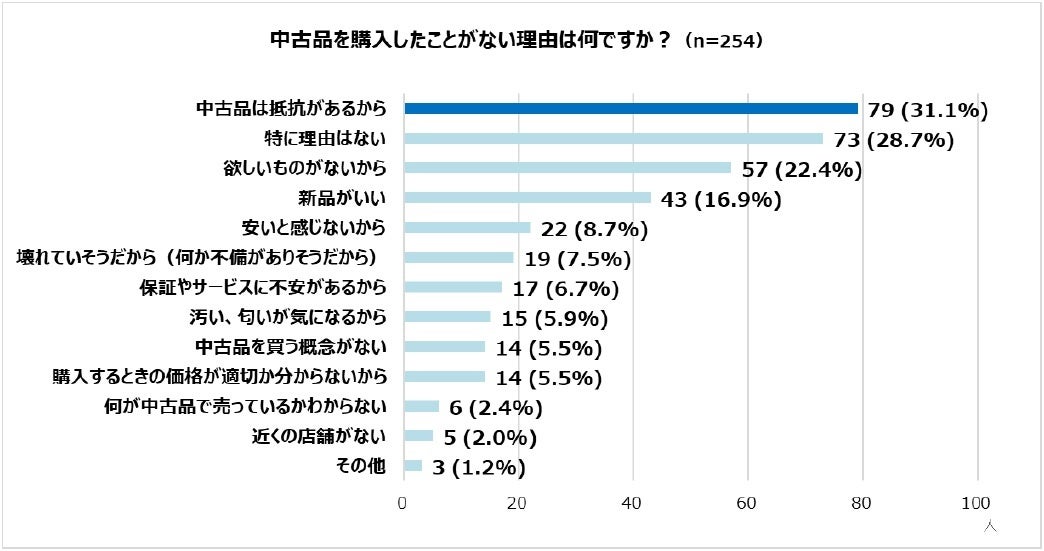 中古品を購入したことがない理由を尋ねた調査結果のグラフ。2位は「特に理由はない」