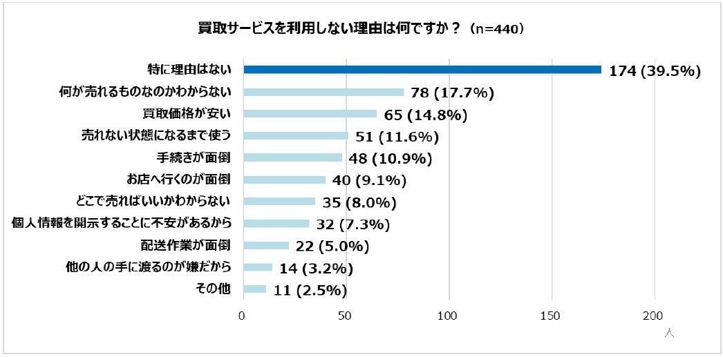 買取サービスを利用しない理由を尋ねた調査結果のグラフ。「売れない状態になるまで使う」が上昇