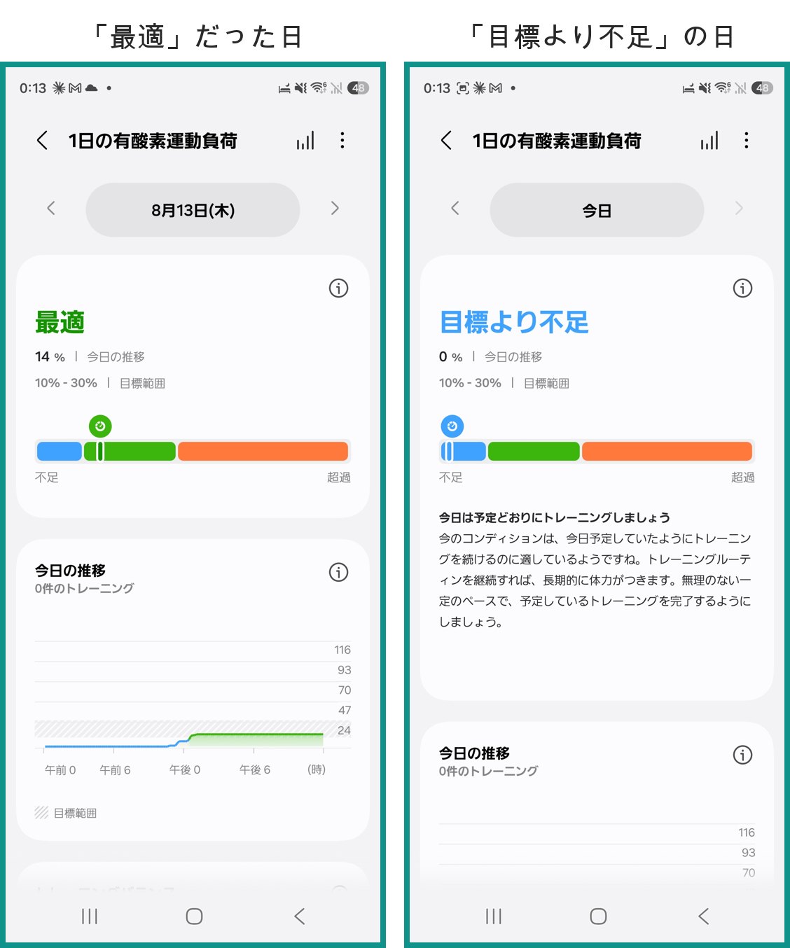 Galaxy Watchの1日の有酸素運動負荷。左が「最適」で14%の日、右が「目標より不足」で0%の日。