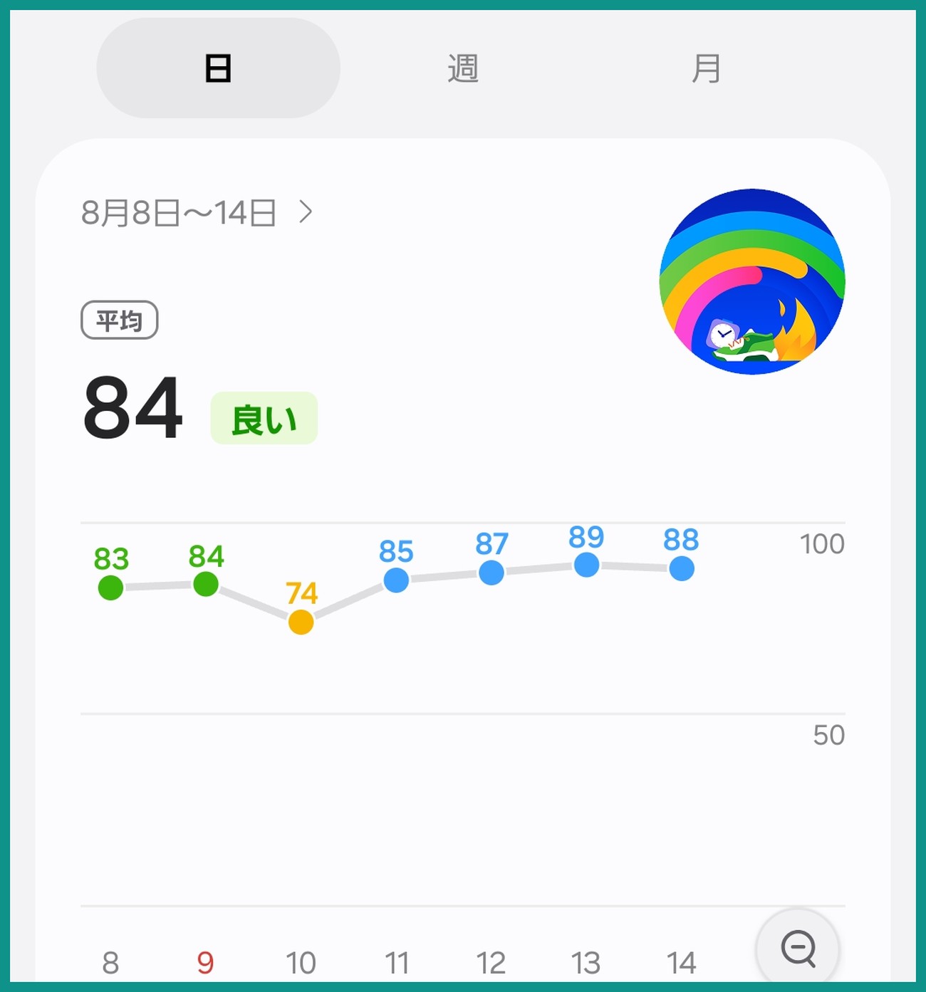 Galaxy Watchのエナジースコアの1週間の推移。平均84で「良い」。8月8日から14日まで83・84・74・85・87・89・88と並び、10日だけが74に落ちてオレンジ色になっている。